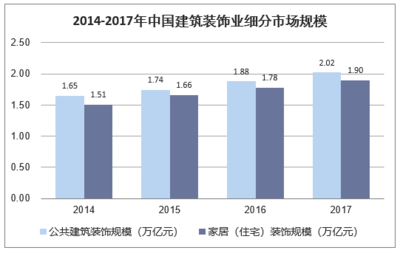 2018年中国建筑装饰行业发展现状分析及未来发展趋势分析「图」