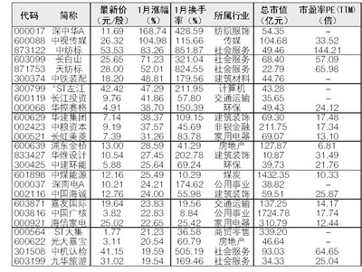 1月两市牛熊股TOP25 深中华A涨幅第一