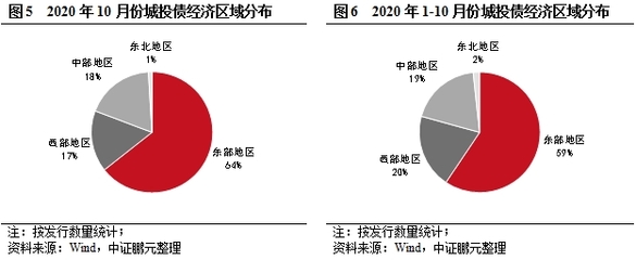 债市分析 | 城投债市场发行统计分析(2020年10月)