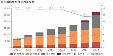 奇信股份 2018年归母净利润同比增长12.7 ,小于营收增幅