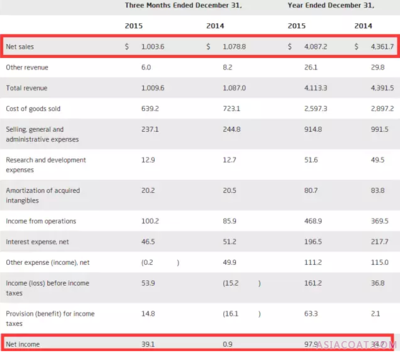 艾仕得2015年销售额40.872亿美元 净利润同比大幅增长64.56%-新闻频道-环球聚氨酯网