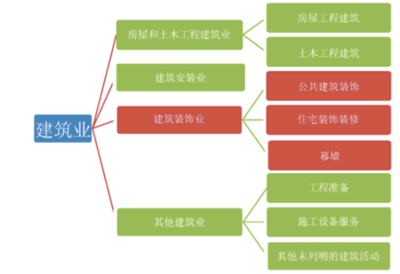 2016年中国建筑装饰行业发展概况及细分市场发展概况