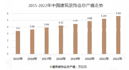 2023年建筑装饰行业政策:政策为建筑装饰业提供发展机会