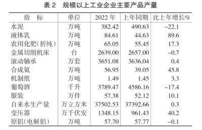 银川市2022年国民经济和社会发展统计公报